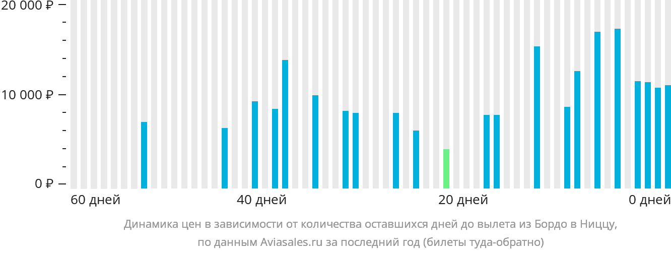 Динамика цен в зависимости от количества оставшихся дней до вылета из Бордо в Ниццу