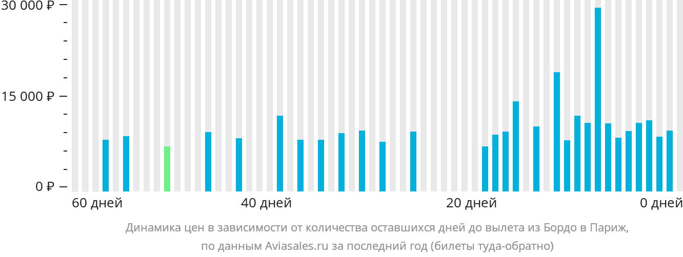 Динамика цен в зависимости от количества оставшихся дней до вылета из Бордо в Париж