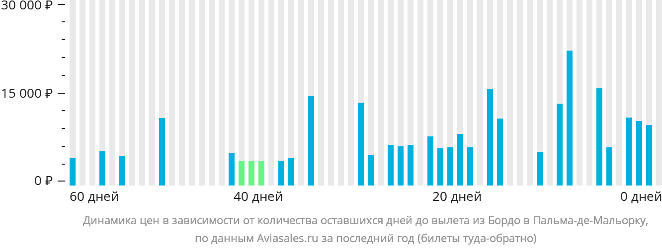 Динамика цен в зависимости от количества оставшихся дней до вылета из Бордо в Пальма-де-Майорку