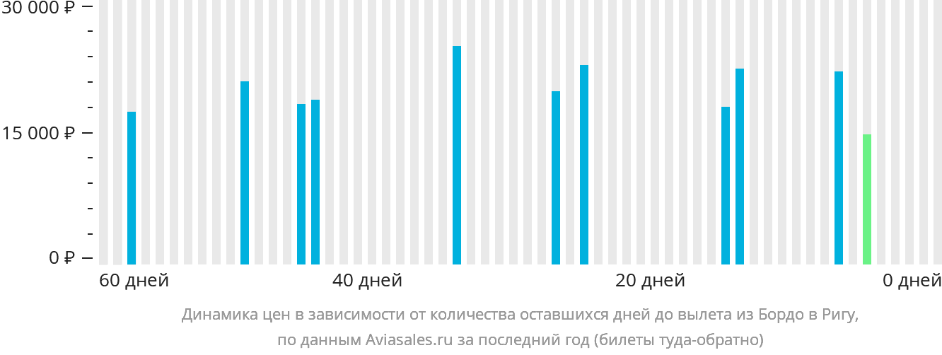 Динамика цен в зависимости от количества оставшихся дней до вылета из Бордо в Ригу