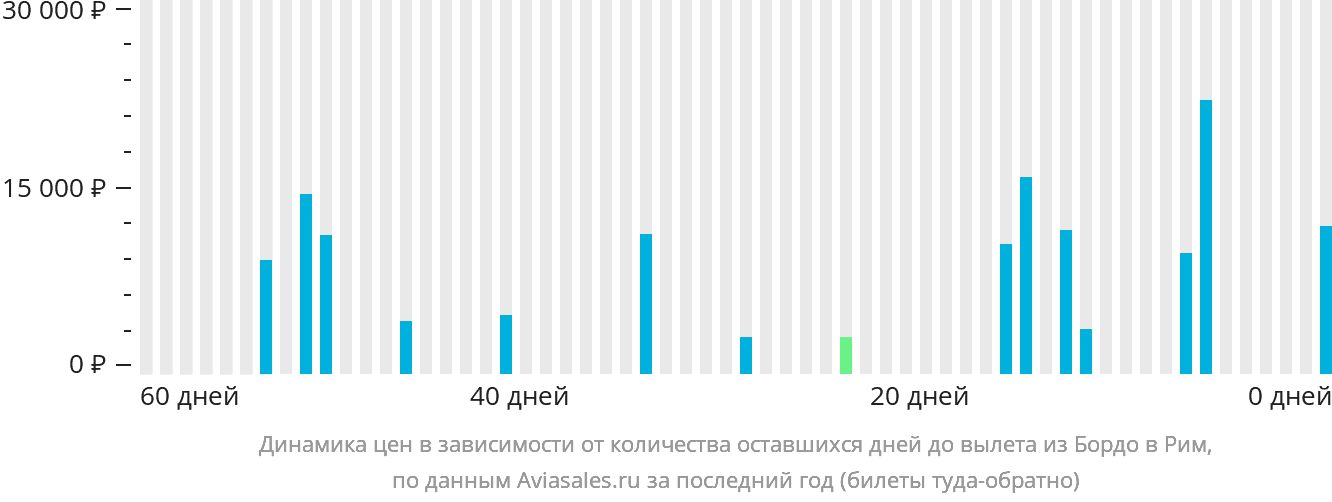 Динамика цен в зависимости от количества оставшихся дней до вылета из Бордо в Рим