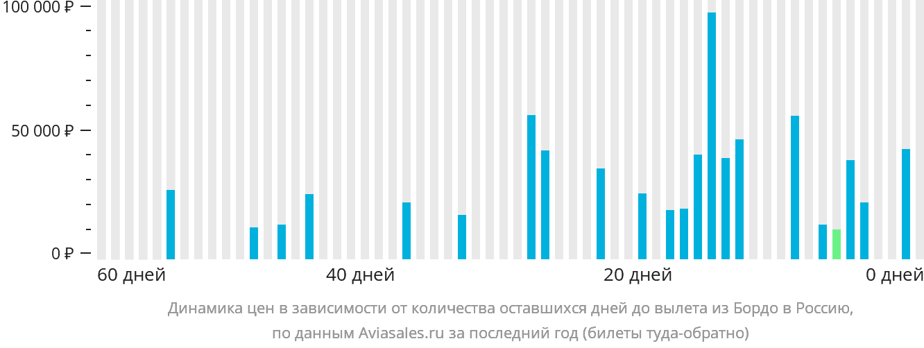 Динамика цен в зависимости от количества оставшихся дней до вылета из Бордо в Россию