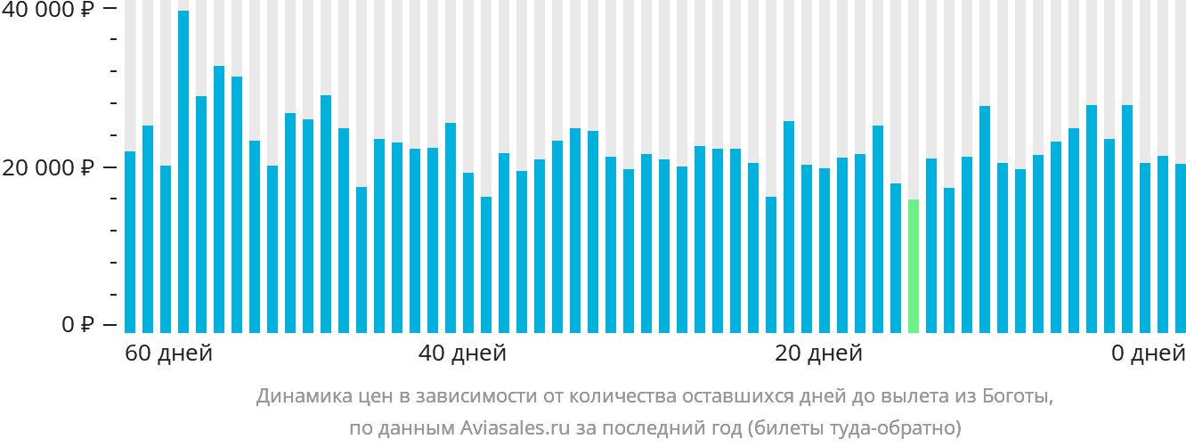 Динамика цен в зависимости от количества оставшихся дней до вылета из Боготы