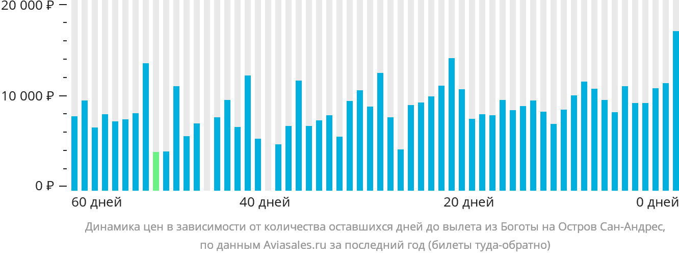 Динамика цен в зависимости от количества оставшихся дней до вылета из Боготы на Сан-Андрес