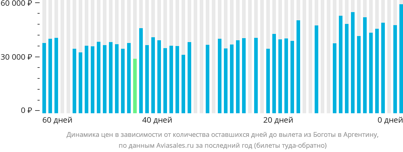 Динамика цен в зависимости от количества оставшихся дней до вылета из Боготы в Аргентину