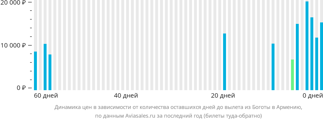 Динамика цен в зависимости от количества оставшихся дней до вылета из Боготы в Армению