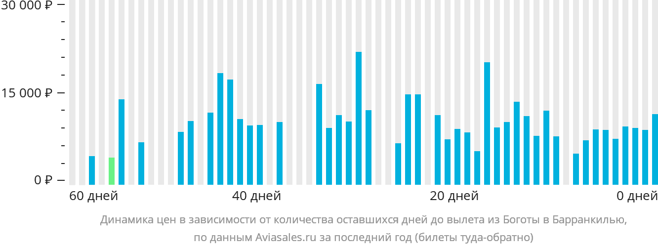 Динамика цен в зависимости от количества оставшихся дней до вылета из Боготы в Барранкилью