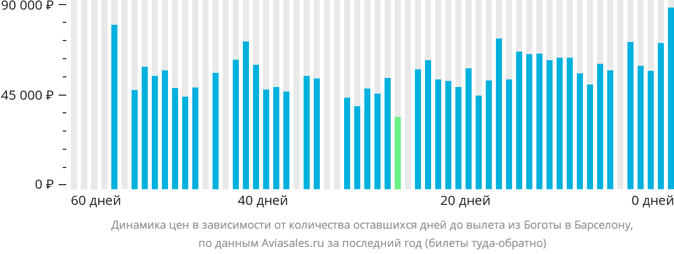 Динамика цен в зависимости от количества оставшихся дней до вылета из Боготы в Барселону
