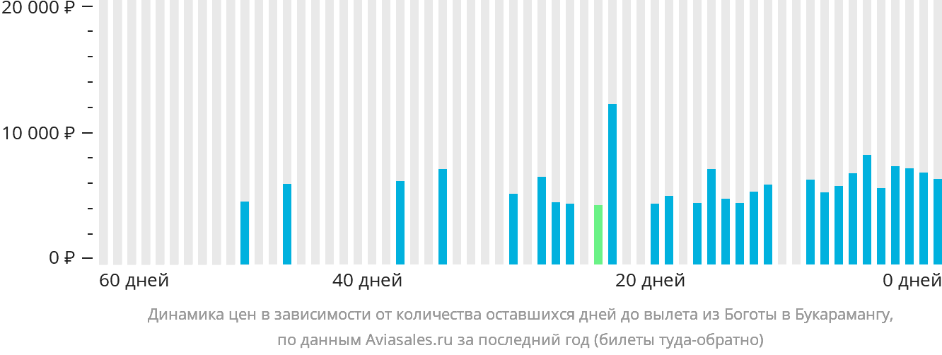 Динамика цен в зависимости от количества оставшихся дней до вылета из Боготы в Букарамангу