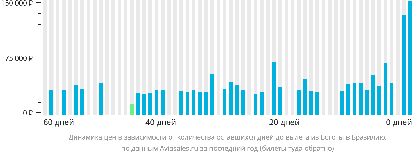 Динамика цен в зависимости от количества оставшихся дней до вылета из Боготы в Бразилию