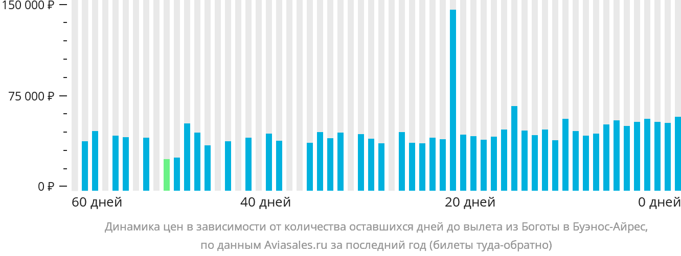 Динамика цен в зависимости от количества оставшихся дней до вылета из Боготы в Буэнос-Айрес
