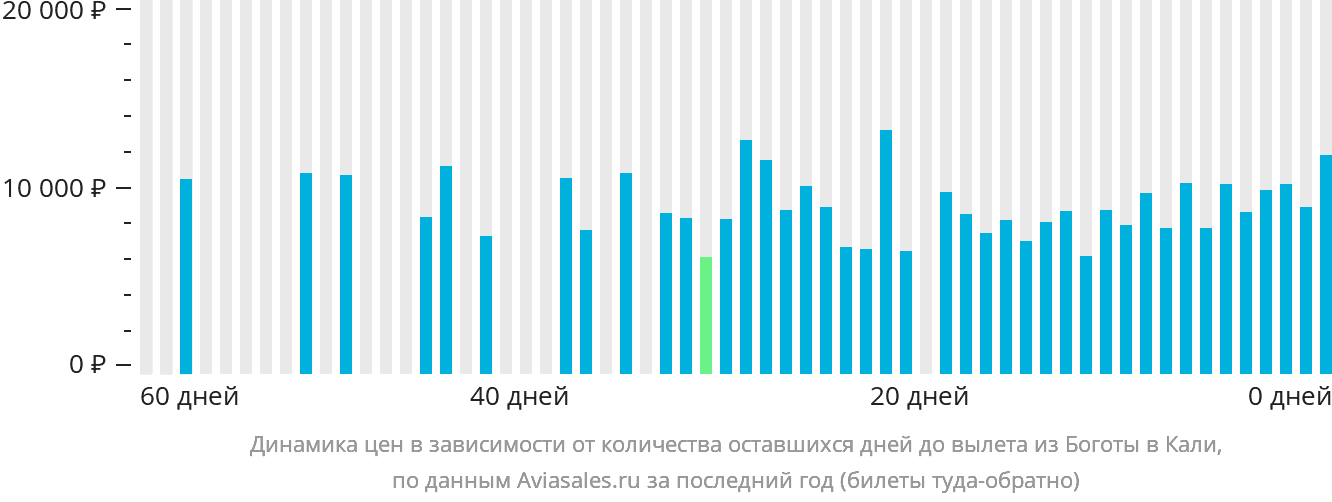 Динамика цен в зависимости от количества оставшихся дней до вылета из Боготы в Кали