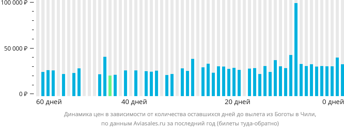 Динамика цен в зависимости от количества оставшихся дней до вылета из Боготы в Чили