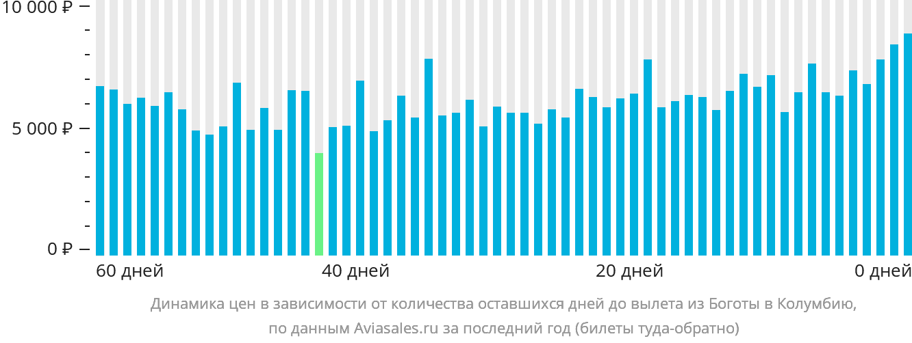 Динамика цен в зависимости от количества оставшихся дней до вылета из Боготы в Колумбию