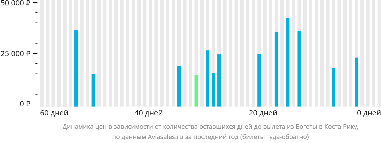 Динамика цен в зависимости от количества оставшихся дней до вылета из Боготы в Коста-Рику