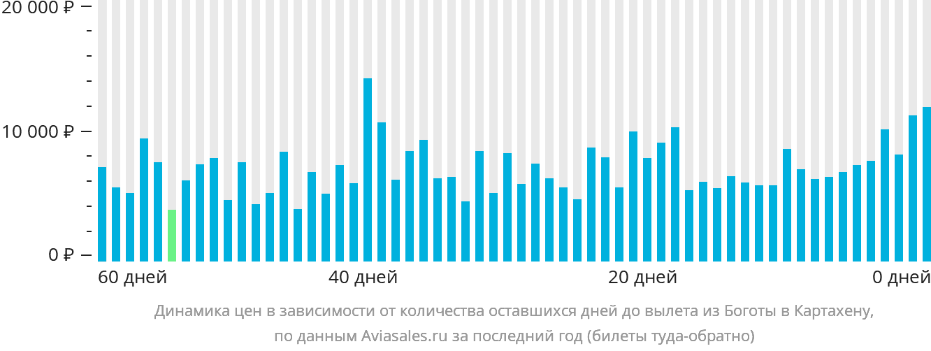 Динамика цен в зависимости от количества оставшихся дней до вылета из Боготы в Картахену