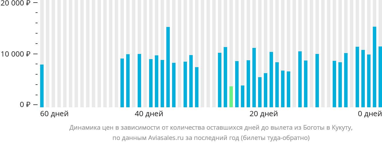 Динамика цен в зависимости от количества оставшихся дней до вылета из Боготы в Кукуту