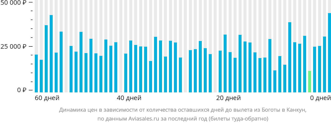 Динамика цен в зависимости от количества оставшихся дней до вылета из Боготы в Канкун