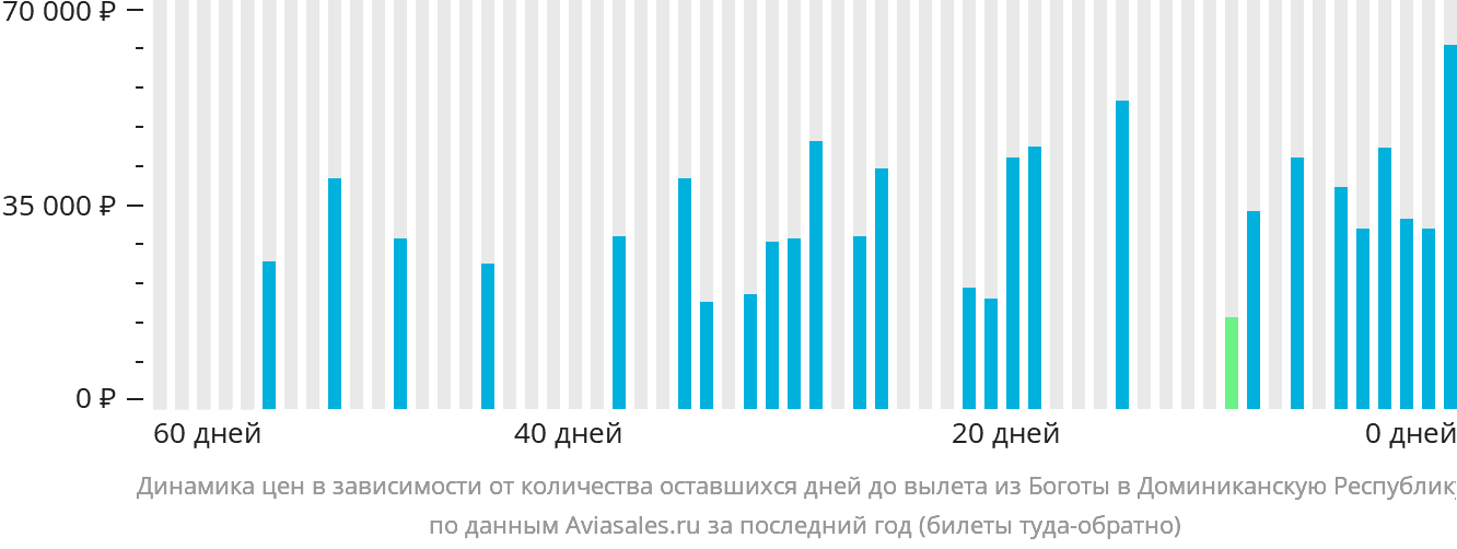 Динамика цен в зависимости от количества оставшихся дней до вылета из Боготы в Доминиканскую Республику
