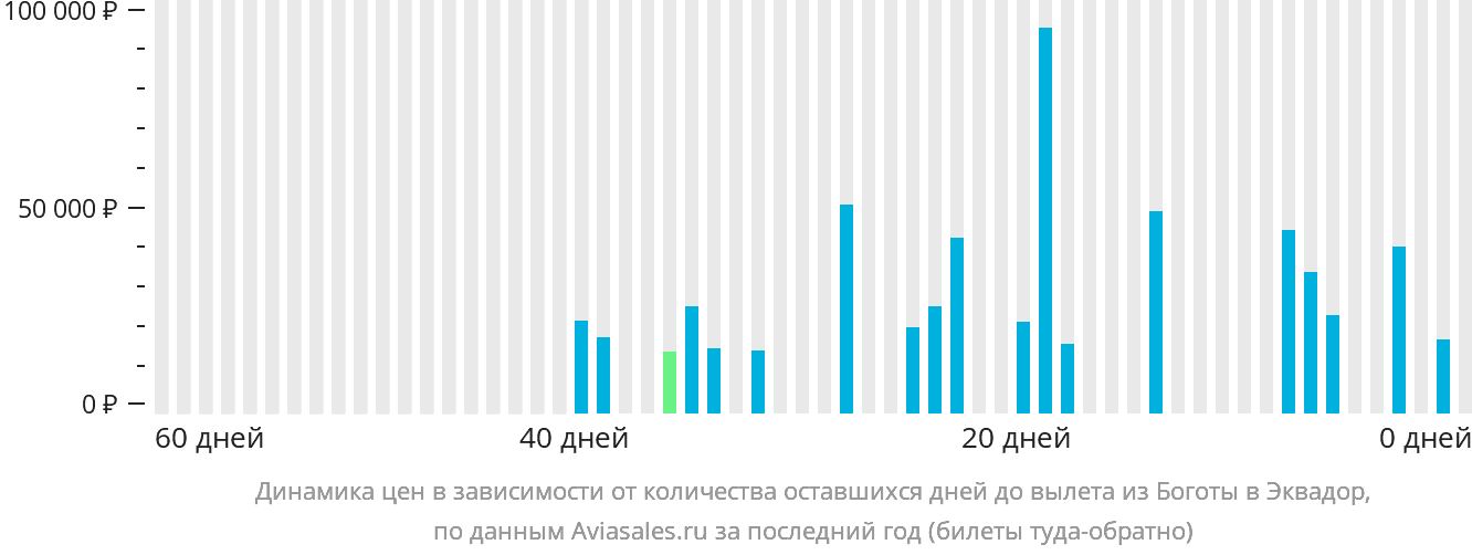 Динамика цен в зависимости от количества оставшихся дней до вылета из Боготы в Эквадор