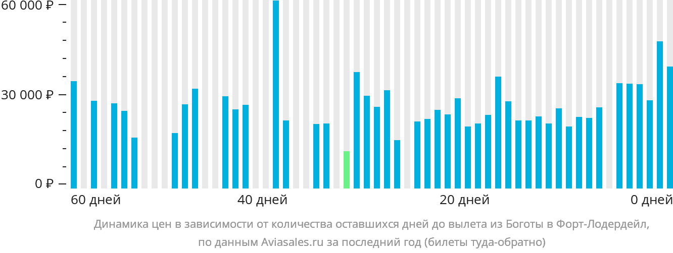 Динамика цен в зависимости от количества оставшихся дней до вылета из Боготы в Форт-Лодердейл