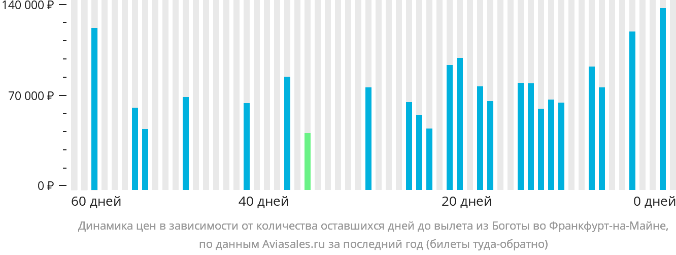 Динамика цен в зависимости от количества оставшихся дней до вылета из Боготы во Франкфурт-на-Майне