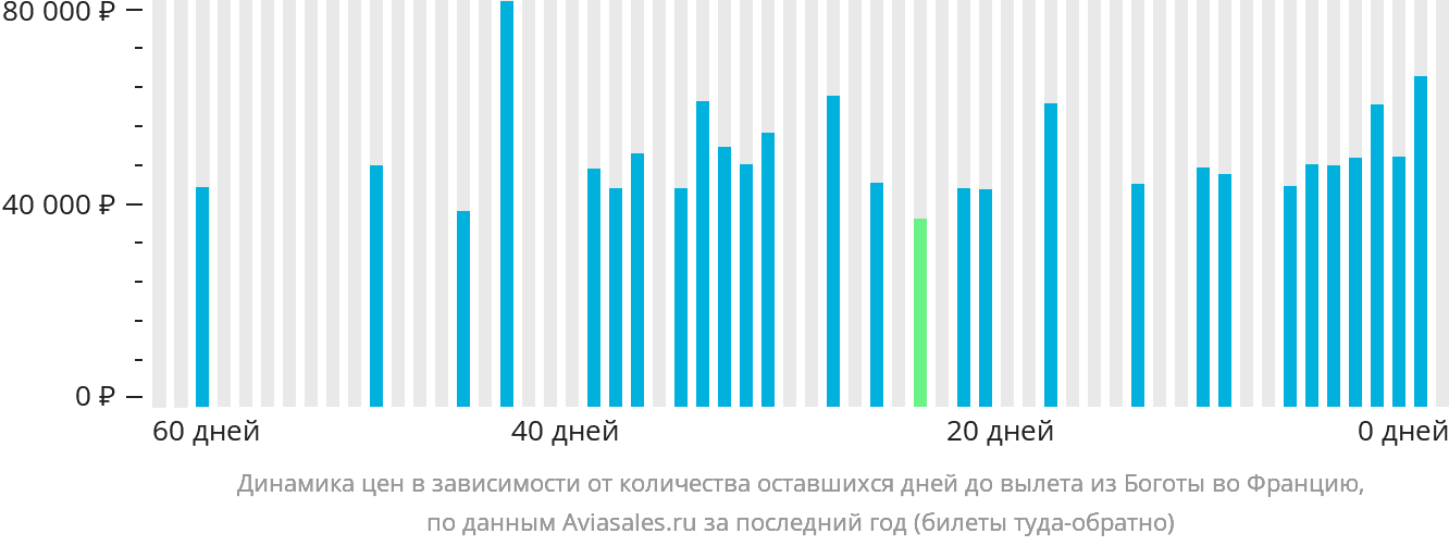 Динамика цен в зависимости от количества оставшихся дней до вылета из Боготы во Францию