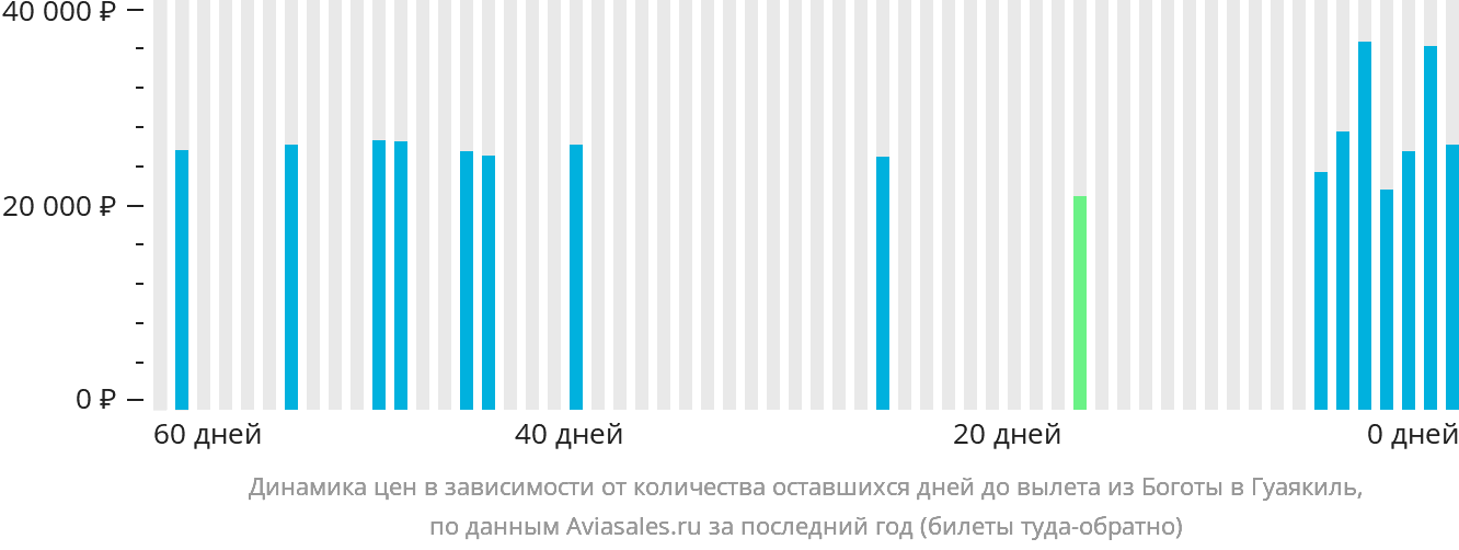 Динамика цен в зависимости от количества оставшихся дней до вылета из Боготы в Гуаякиль