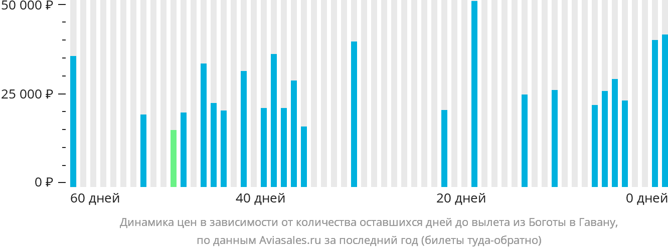 Динамика цен в зависимости от количества оставшихся дней до вылета из Боготы в Гавану