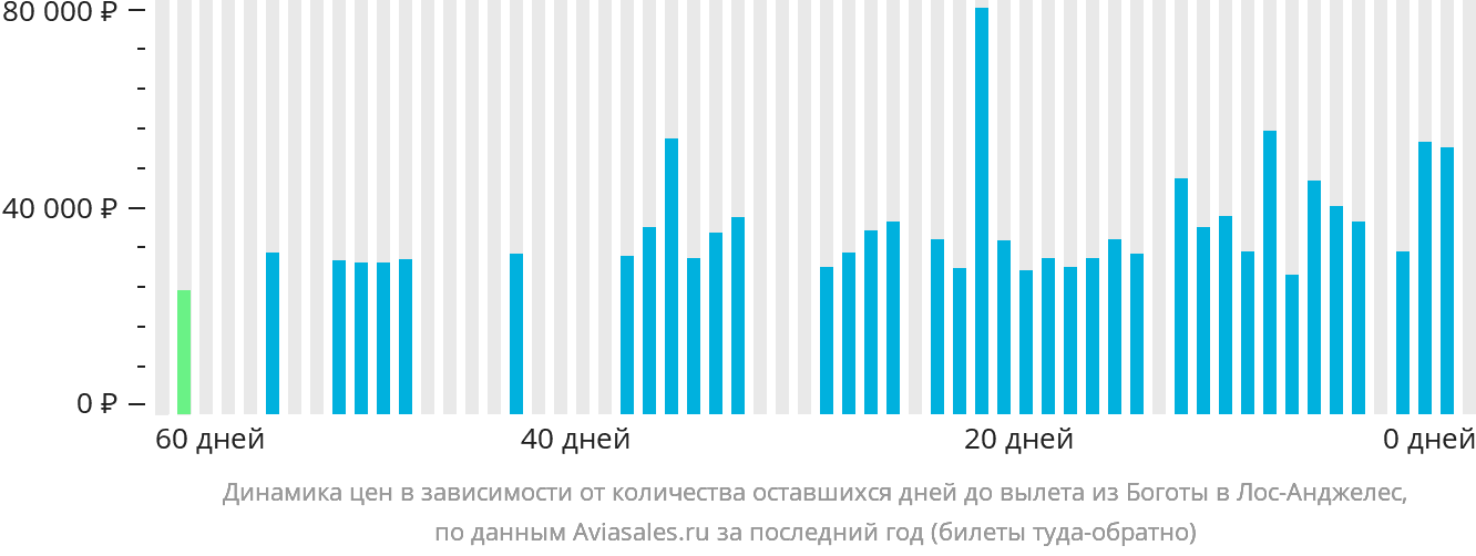 Динамика цен в зависимости от количества оставшихся дней до вылета из Боготы в Лос-Анджелес