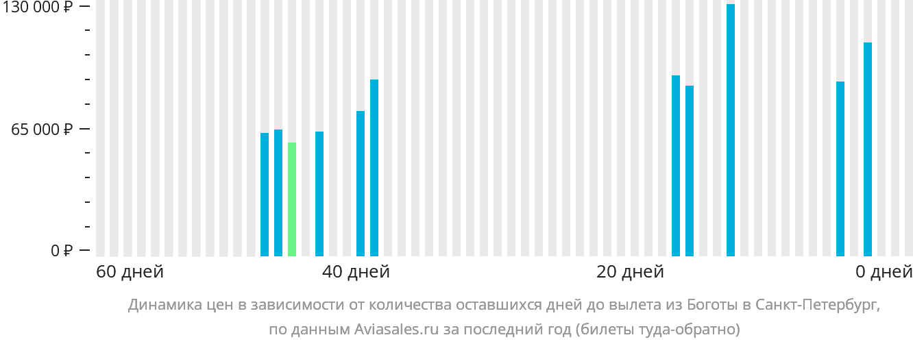 Динамика цен в зависимости от количества оставшихся дней до вылета из Боготы в Санкт-Петербург