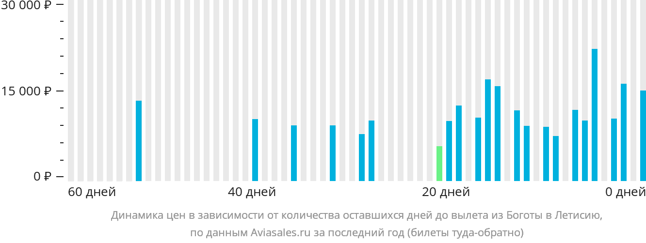 Динамика цен в зависимости от количества оставшихся дней до вылета из Боготы в Летисию
