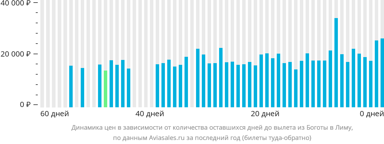 Динамика цен в зависимости от количества оставшихся дней до вылета из Боготы в Лиму