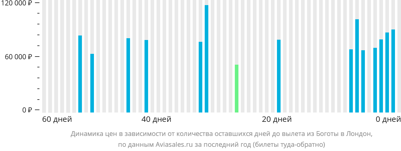 Динамика цен в зависимости от количества оставшихся дней до вылета из Боготы в Лондон
