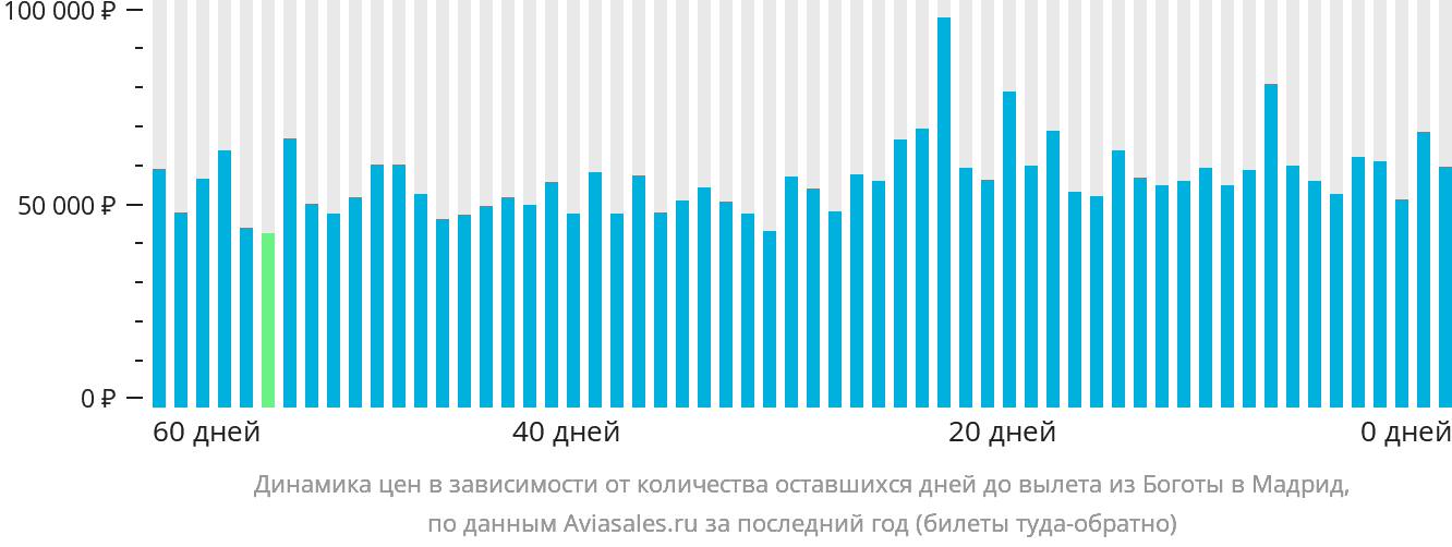 Динамика цен в зависимости от количества оставшихся дней до вылета из Боготы в Мадрид