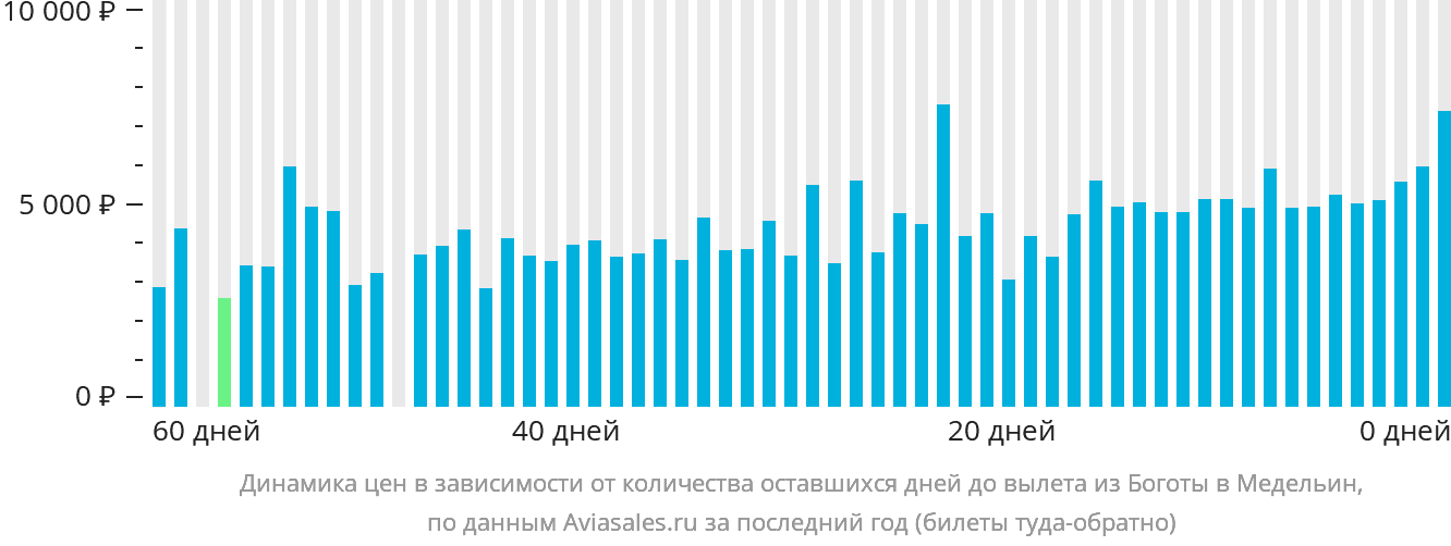 Динамика цен в зависимости от количества оставшихся дней до вылета из Боготы в Медельин