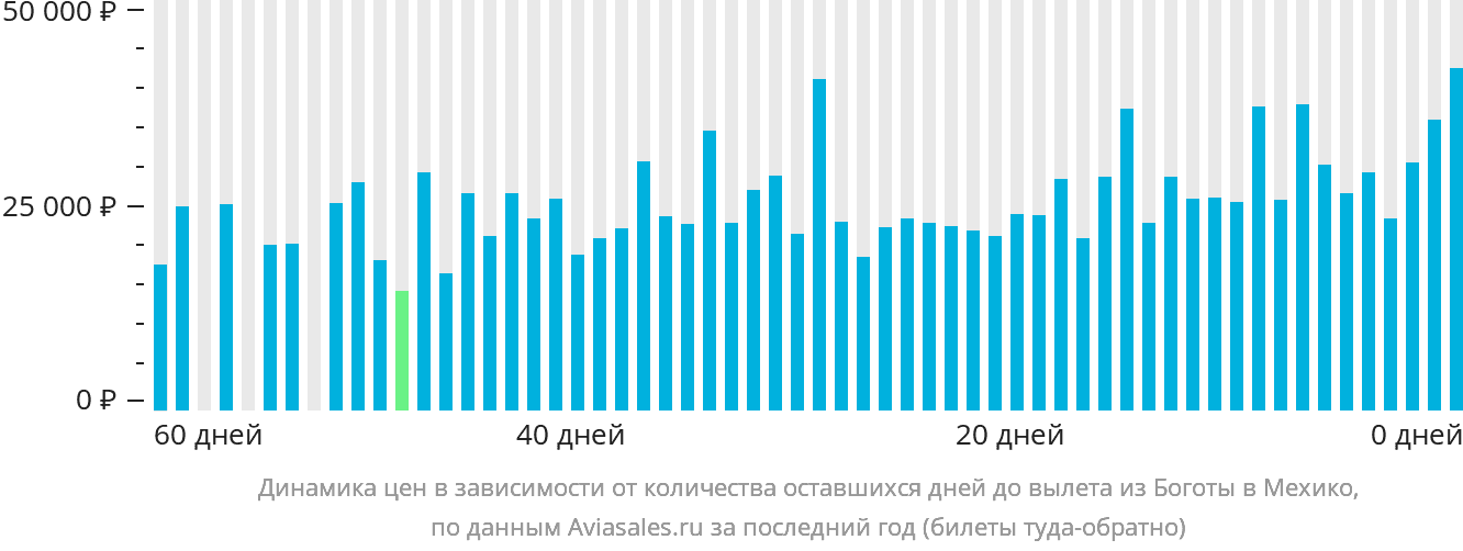 Динамика цен в зависимости от количества оставшихся дней до вылета из Боготы в Мехико