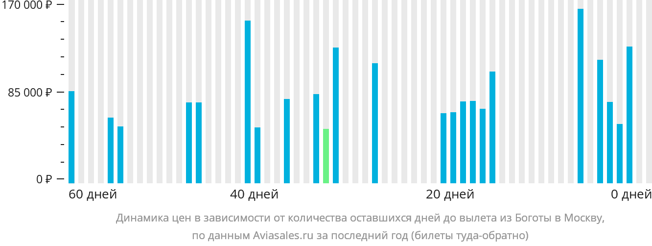 Динамика цен в зависимости от количества оставшихся дней до вылета из Боготы в Москву