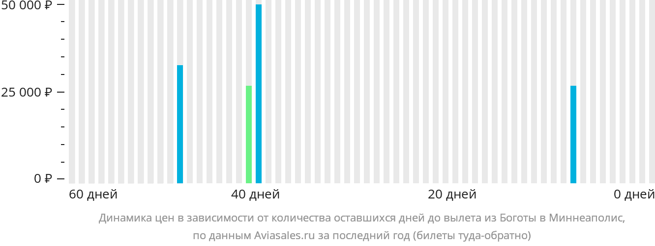 Динамика цен в зависимости от количества оставшихся дней до вылета из Боготы в Миннеаполис