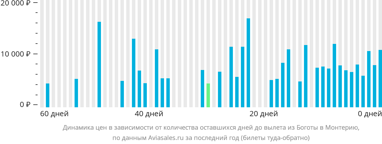 Динамика цен в зависимости от количества оставшихся дней до вылета из Боготы в Монтерию