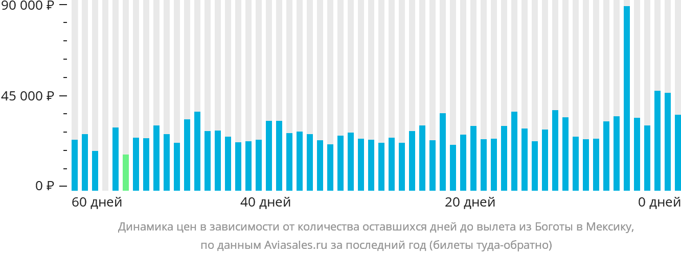 Динамика цен в зависимости от количества оставшихся дней до вылета из Боготы в Мексику