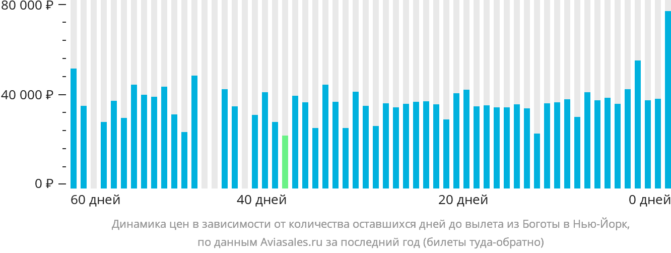 Динамика цен в зависимости от количества оставшихся дней до вылета из Боготы в Нью-Йорк