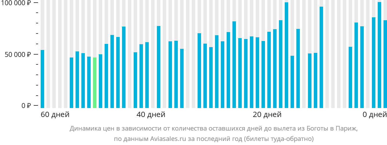 Динамика цен в зависимости от количества оставшихся дней до вылета из Боготы в Париж