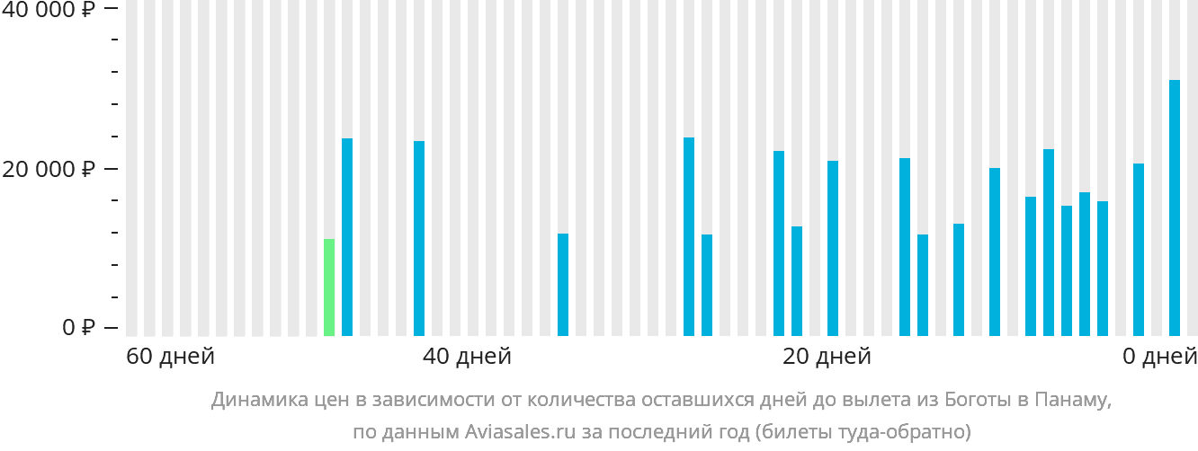 Динамика цен в зависимости от количества оставшихся дней до вылета из Боготы в Панаму
