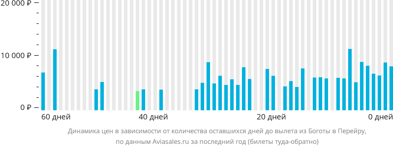 Динамика цен в зависимости от количества оставшихся дней до вылета из Боготы в Перейру