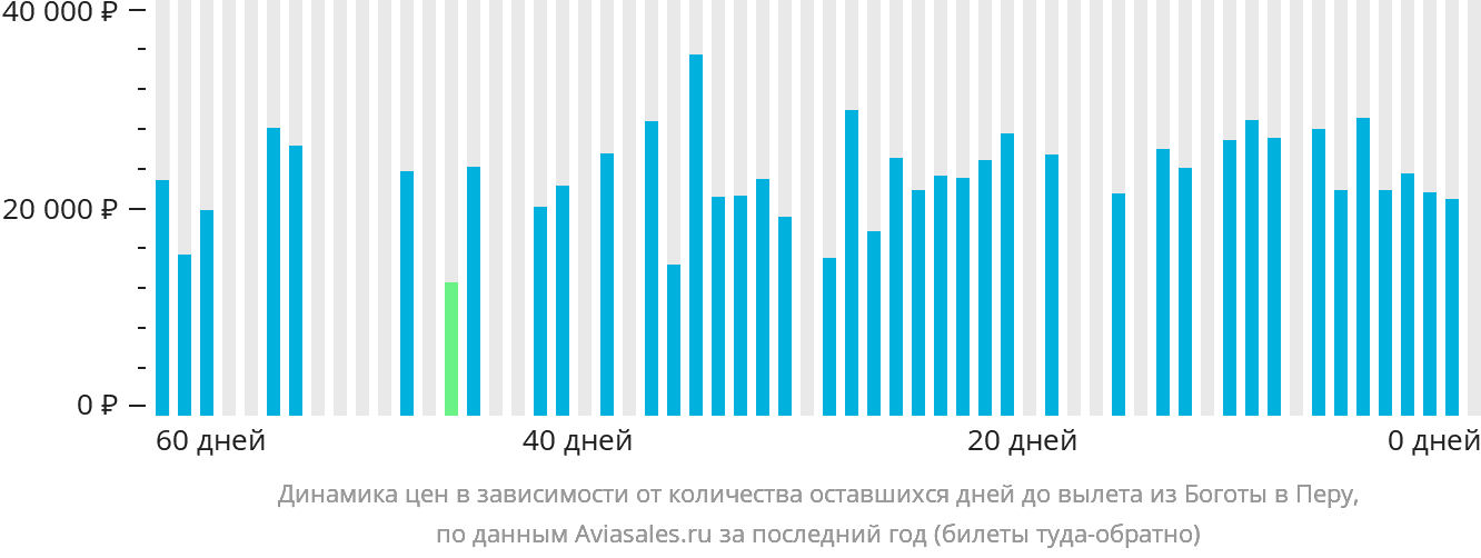 Динамика цен в зависимости от количества оставшихся дней до вылета из Боготы в Перу