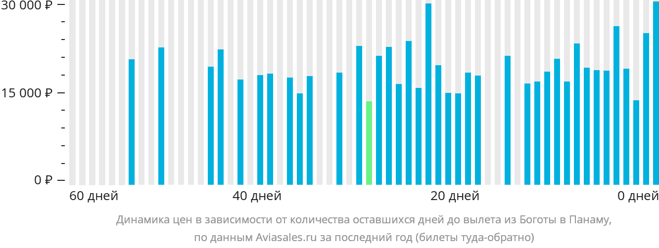 Динамика цен в зависимости от количества оставшихся дней до вылета из Боготы в Панаму