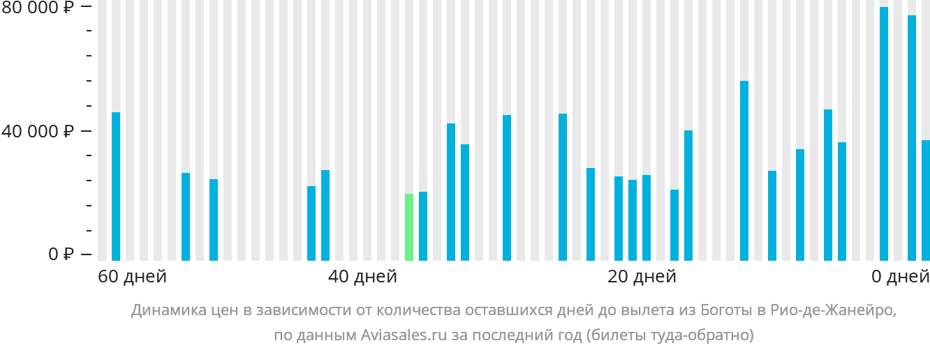 Динамика цен в зависимости от количества оставшихся дней до вылета из Боготы в Рио-де-Жанейро