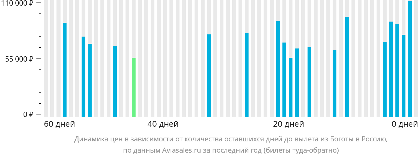 Динамика цен в зависимости от количества оставшихся дней до вылета из Боготы в Россию