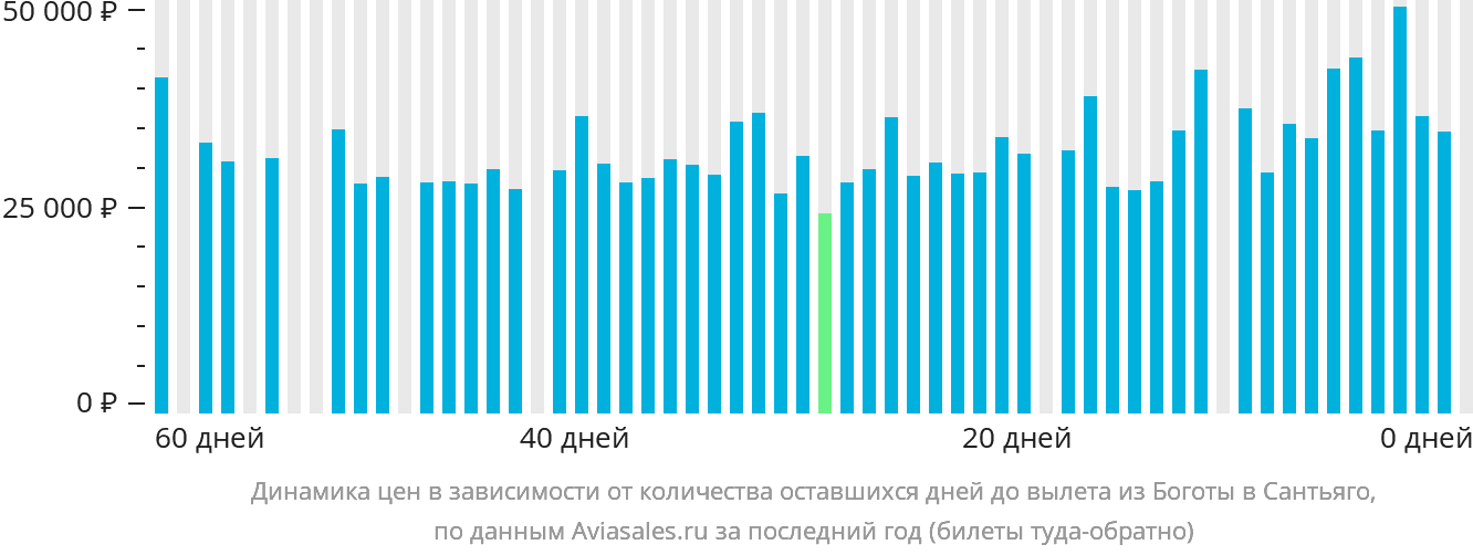 Динамика цен в зависимости от количества оставшихся дней до вылета из Боготы в Сантьяго